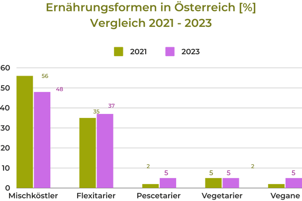 Ernährungsformen in Österreich 2021-2023 - Grafik